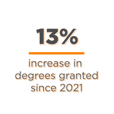 13% increase in degrees granted