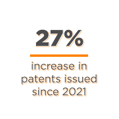 27% increase in patents issued
