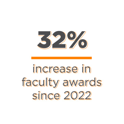 32% increase in faculty awards