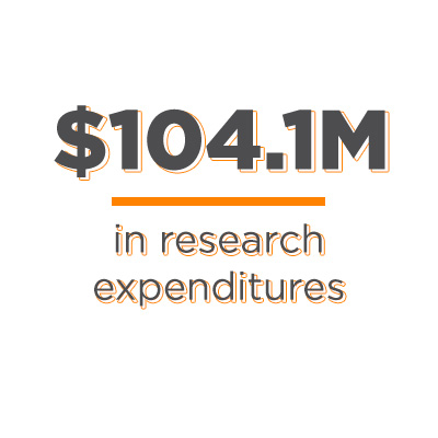 $104.1M in research expenditures